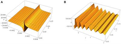 The Modeling of Shock-Wave Pressures, Energies, and Temperatures Within the Human Brain Due to Improvised Explosive Devices (IEDs) Using the Transport and Burgers' Equations